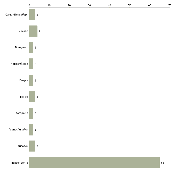 Найти работу сотрудник удалённо со свободным графиком-Число вакансий «сотрудник удалённо со свободным графиком» на сайте в городах Росcии