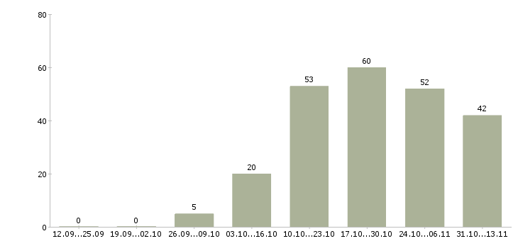 Работа «сотрудник удалённо со свободным графиком»-Число вакансий «сотрудник удалённо со свободным графиком» на сайте за 2 месяца