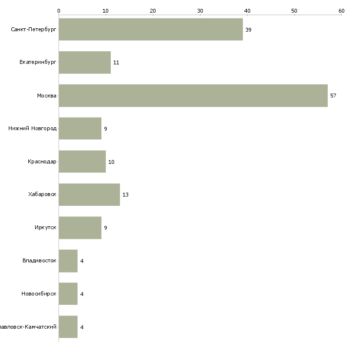 Найти работу специалист в отдел оптовых продаж-Число вакансий «специалист в отдел оптовых продаж» на сайте в городах Росcии
