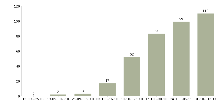Работа «специалист в отдел оптовых продаж»-Число вакансий «специалист в отдел оптовых продаж» на сайте за 2 месяца