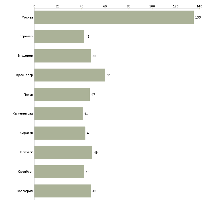 Найти работу специалист обработки кредитных заявок-Число вакансий «специалист обработки кредитных заявок» на сайте в городах Росcии