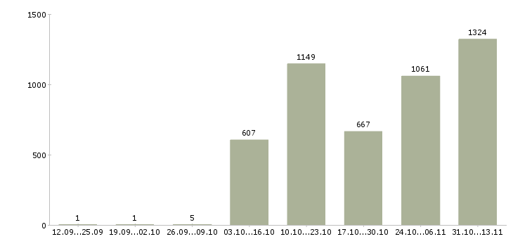 Работа «специалист обработки кредитных заявок»-Число вакансий «специалист обработки кредитных заявок» на сайте за 2 месяца