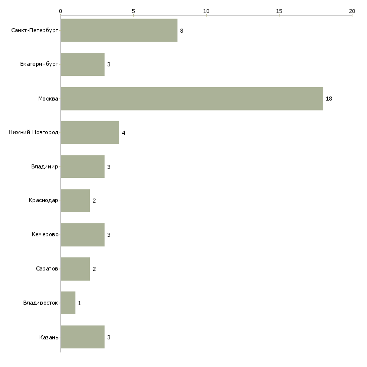 Найти работу специалист отдела видеонаблюдения-Число вакансий «специалист отдела видеонаблюдения» на сайте в городах Росcии