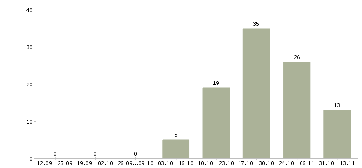 Работа «специалист отдела видеонаблюдения»-Число вакансий «специалист отдела видеонаблюдения» на сайте за 2 месяца