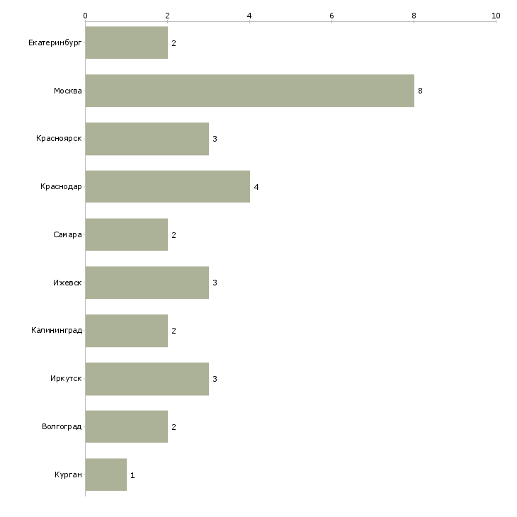 Найти работу специалист по выписке товара-Число вакансий «специалист по выписке товара» на сайте в городах Росcии