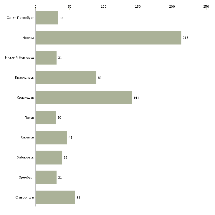Найти работу специалист по удержанию клиентов-Число вакансий «специалист по удержанию клиентов» на сайте в городах Росcии