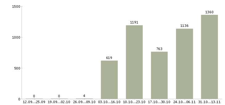 Работа «специалист по удержанию клиентов»-Число вакансий «специалист по удержанию клиентов» на сайте за 2 месяца