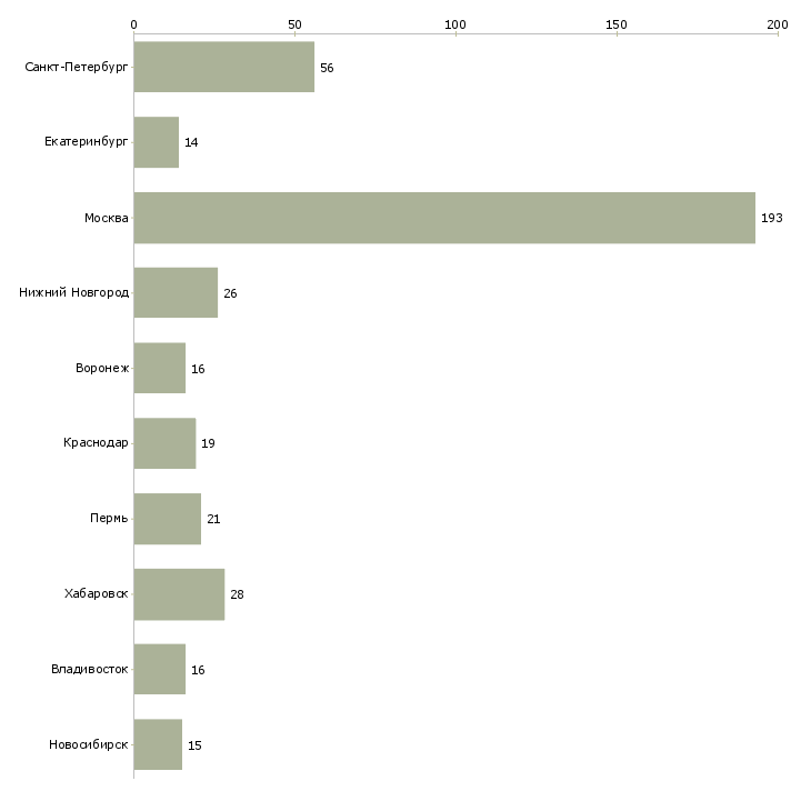 Найти работу специалист подразделения корпоративных продаж-Число вакансий «специалист подразделения корпоративных продаж» на сайте в городах Росcии