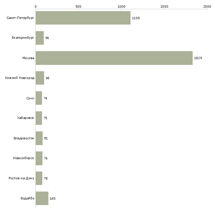 Найти работу специалиста по продажам услуг связи-Число вакансий «специалиста по продажам услуг связи» на сайте в городах Росcии