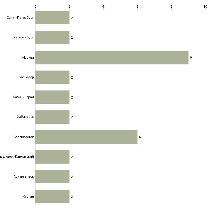 Найти работу супервайзер по дистрибьюции-Число вакансий «супервайзер по дистрибьюции» на сайте в городах Росcии