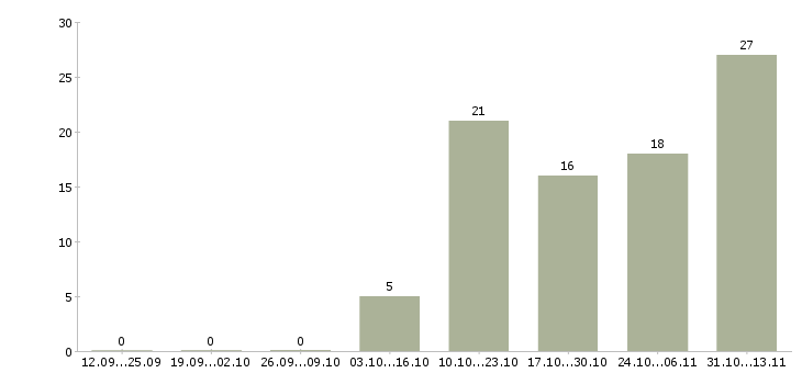 Работа «супервайзер по дистрибьюции»-Число вакансий «супервайзер по дистрибьюции» на сайте за 2 месяца