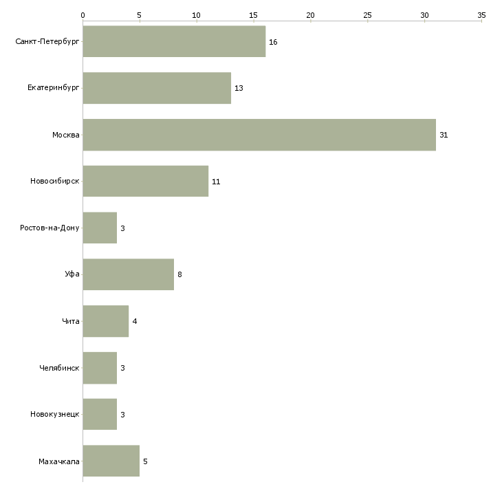 Найти работу территориальный управляющий розничной сетью-Число вакансий «территориальный управляющий розничной сетью» на сайте в городах Росcии