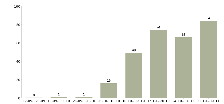 Работа «территориальный управляющий розничной сетью»-Число вакансий «территориальный управляющий розничной сетью» на сайте за 2 месяца