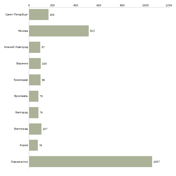 Найти работу удаленная в стабильной компании-Число вакансий «удаленная в стабильной компании» на сайте в городах Росcии