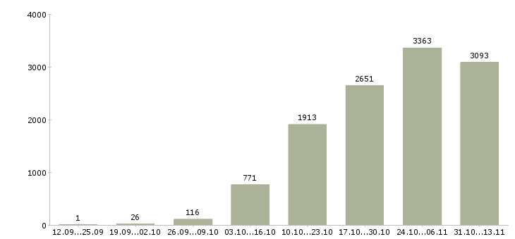 Работа «удаленная в стабильной компании»-Число вакансий «удаленная в стабильной компании» на сайте за 2 месяца