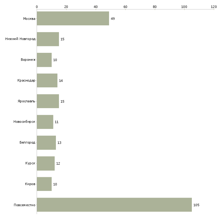 Найти работу удаленный сотрудник со свободным графиком-Число вакансий «удаленный сотрудник со свободным графиком» на сайте в городах Росcии