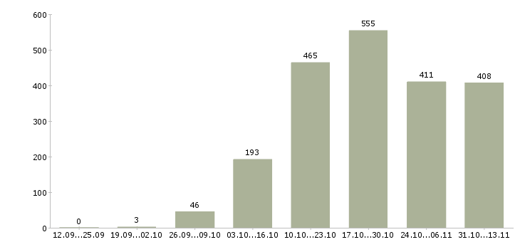 Работа «удаленный сотрудник со свободным графиком»-Число вакансий «удаленный сотрудник со свободным графиком» на сайте за 2 месяца