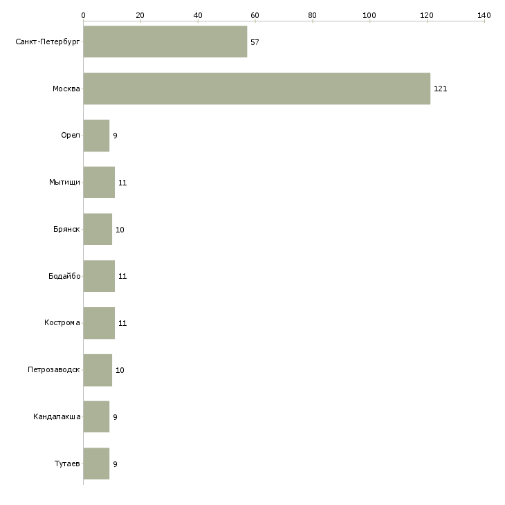 Найти работу упаковщик техники на склад-Число вакансий «упаковщик техники на склад» на сайте в городах Росcии
