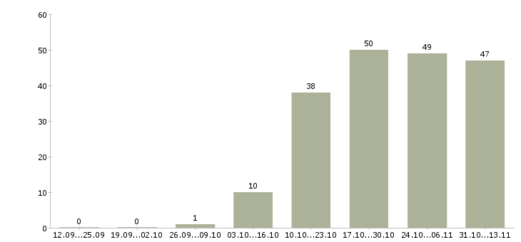 Работа «фасовщики на пищевое производство»-Число вакансий «фасовщики на пищевое производство» на сайте за 2 месяца