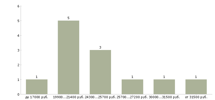 Найти работу онлайн заработок в Воронеже - График распределения вакансий «онлайн заработок» по зарплате