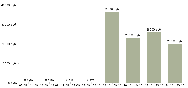 Вакансии администратор в магазин в Королеве - Медиана зарплат администратор в магазин в Королеве за 2 месяца