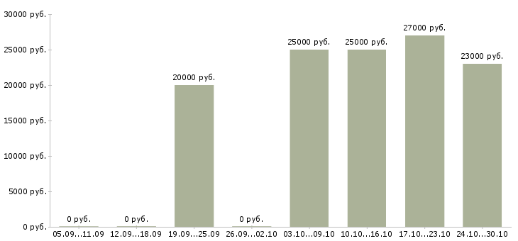 Вакансии администратор магазинов в Костроме - Медиана зарплат администратор магазинов в Костроме за 2 месяца