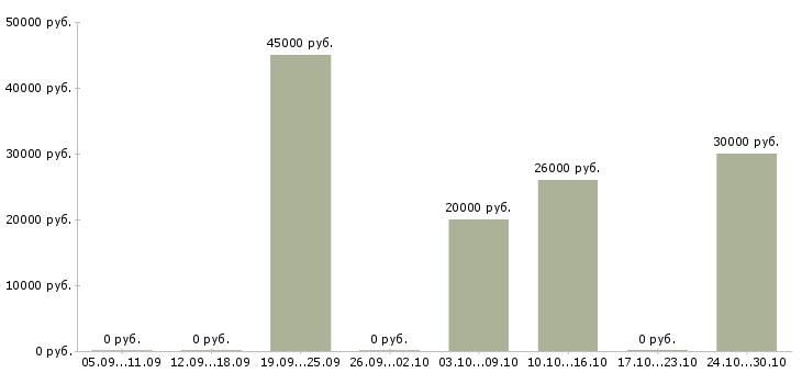 Вакансии администратор на телефоне в Кемерово - Медиана зарплат администратор на телефоне в Кемерово за 2 месяца