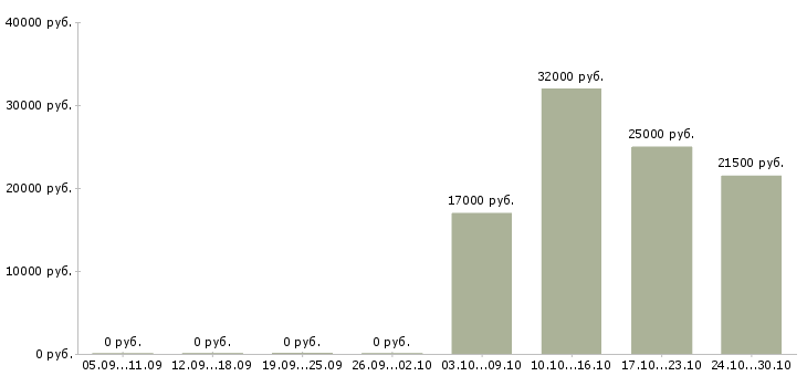 Вакансии бухгалтер на дому Ростов-на-дону - Медиана зарплат бухгалтер на дому Ростов-на-дону за 2 месяца
