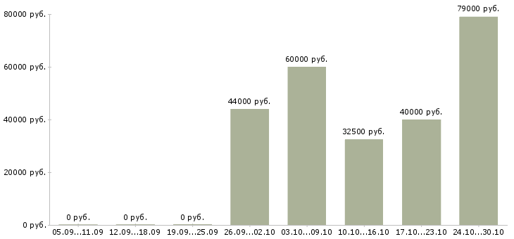 Вакансии водитель uber в Екатеринбурге - Медиана зарплат водитель uber в Екатеринбурге за 2 месяца