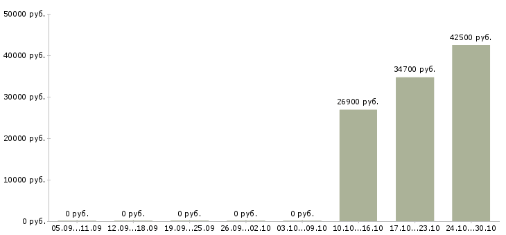 Вакансии водитель для доставки в Тольятти - Медиана зарплат водитель для доставки в Тольятти за 2 месяца
