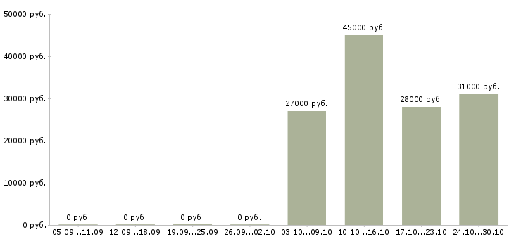 Вакансии водитель для доставки в Уфе - Медиана зарплат водитель для доставки в Уфе за 2 месяца