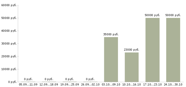 Вакансии водитель доставки в Сыктывкаре - Медиана зарплат водитель доставки в Сыктывкаре за 2 месяца