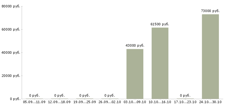 Вакансии водитель на доставку в Кургане - Медиана зарплат водитель на доставку в Кургане за 2 месяца