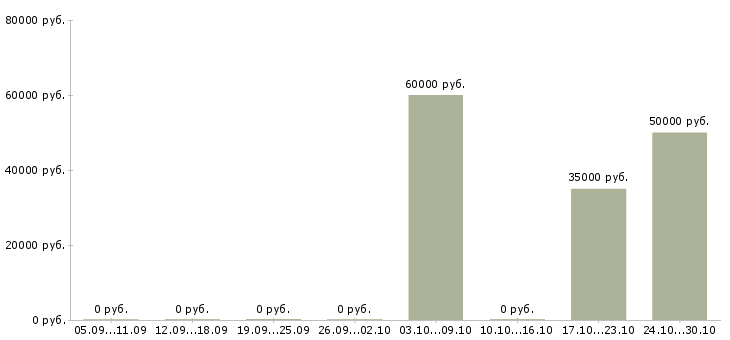 Вакансии водитель самосвала в Сургуте - Медиана зарплат водитель самосвала в Сургуте за 2 месяца
