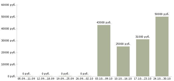 Вакансии грузчик на подработку в Липецке - Медиана зарплат грузчик на подработку в Липецке за 2 месяца