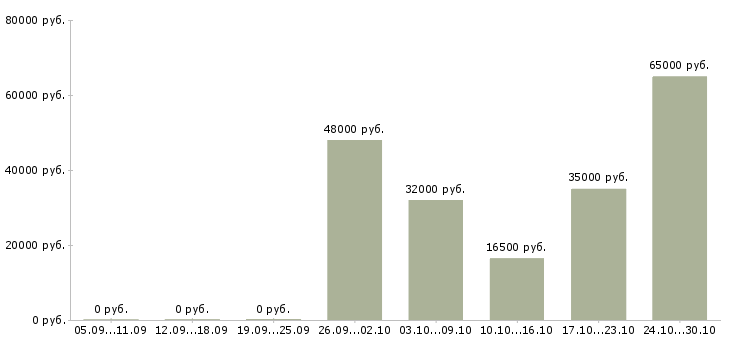 Вакансии грузчик подработка в Твери - Медиана зарплат грузчик подработка в Твери за 2 месяца
