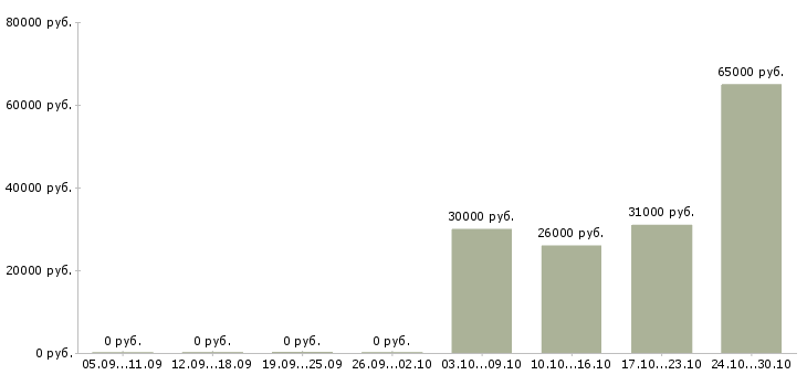 Вакансии грузчики на подработку в Тамбове - Медиана зарплат грузчики на подработку в Тамбове за 2 месяца