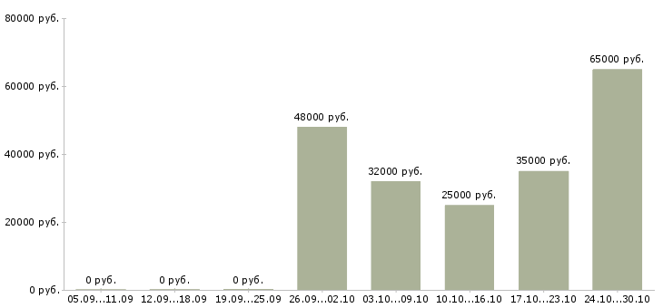 Вакансии грузчики на подработку в Твери - Медиана зарплат грузчики на подработку в Твери за 2 месяца