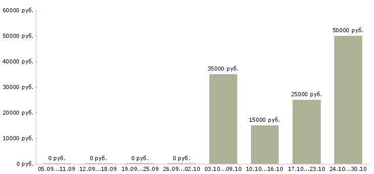 Вакансии грузчики на подработку в Ярославле - Медиана зарплат грузчики на подработку в Ярославле за 2 месяца