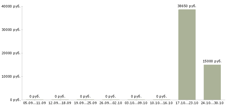 Вакансии грузчики на склады в Новокузнецке - Медиана зарплат грузчики на склады в Новокузнецке за 2 месяца