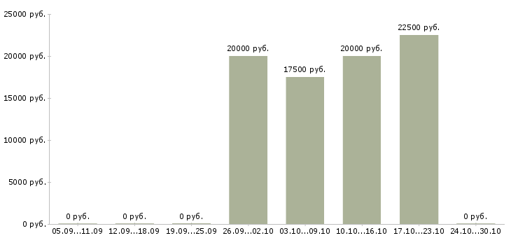 Вакансии дополнительный заработок Кабардино-балкария - Медиана зарплат дополнительный заработок Кабардино-балкария за 2 месяца