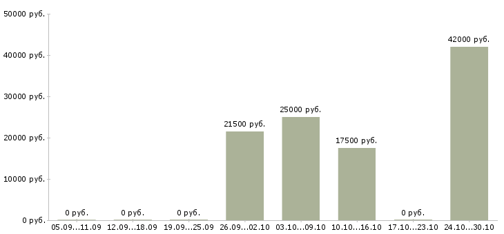 Вакансии дополнительный заработок в Курске - Медиана зарплат дополнительный заработок в Курске за 2 месяца