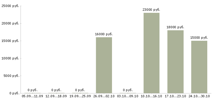 Вакансии курьер документы в Ижевске - Медиана зарплат курьер документы в Ижевске за 2 месяца
