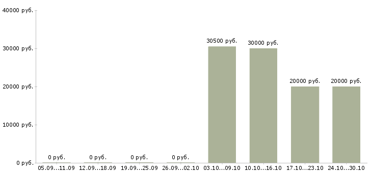 Вакансии мастер по маникюру педикюру в Уфе - Медиана зарплат мастер по маникюру педикюру в Уфе за 2 месяца