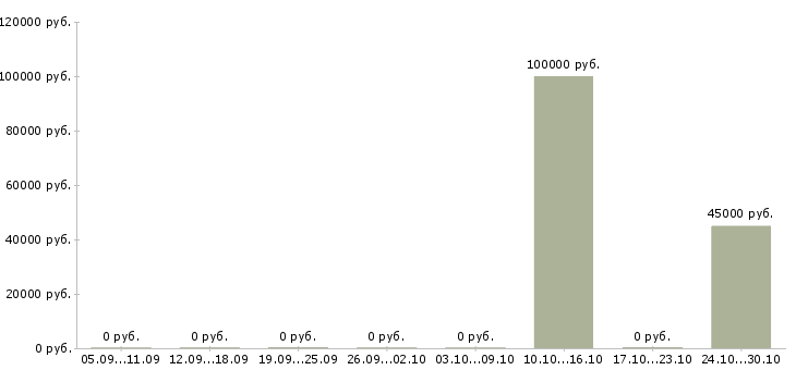 Вакансии медицинский сотрудник Симферополь - Медиана зарплат медицинский сотрудник Симферополь за 2 месяца