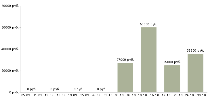 Вакансии медицинский специалист Мордовия - Медиана зарплат медицинский специалист Мордовия за 2 месяца