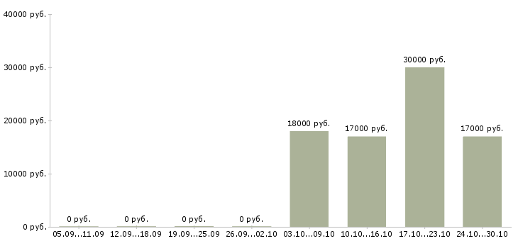 Вакансии менеджер без опыта работы в Ногинске - Медиана зарплат менеджер без опыта работы в Ногинске за 2 месяца