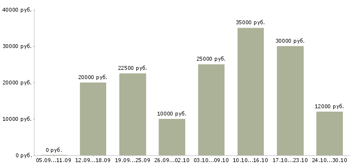 Вакансии менеджер в интернет магазине в Серпухове - Медиана зарплат менеджер в интернет магазине в Серпухове за 2 месяца