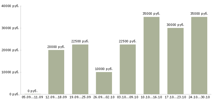 Вакансии менеджер интернет магазина в Серпухове - Медиана зарплат менеджер интернет магазина в Серпухове за 2 месяца