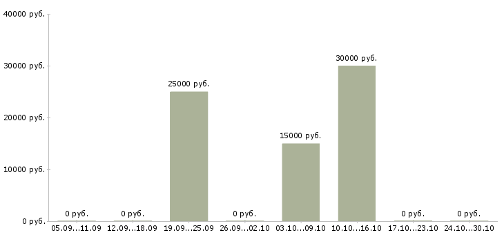 Вакансии менеджер по подбору персоналу в Сыктывкаре - Медиана зарплат менеджер по подбору персоналу в Сыктывкаре за 2 месяца
